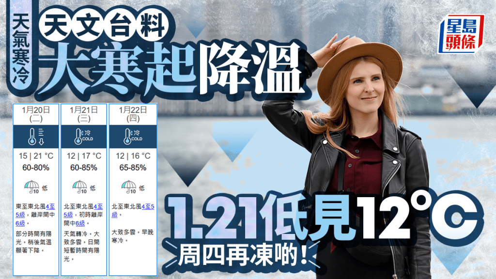 天文台調低氣溫預測！大寒起急降溫 周三低見12°C 周四更凍