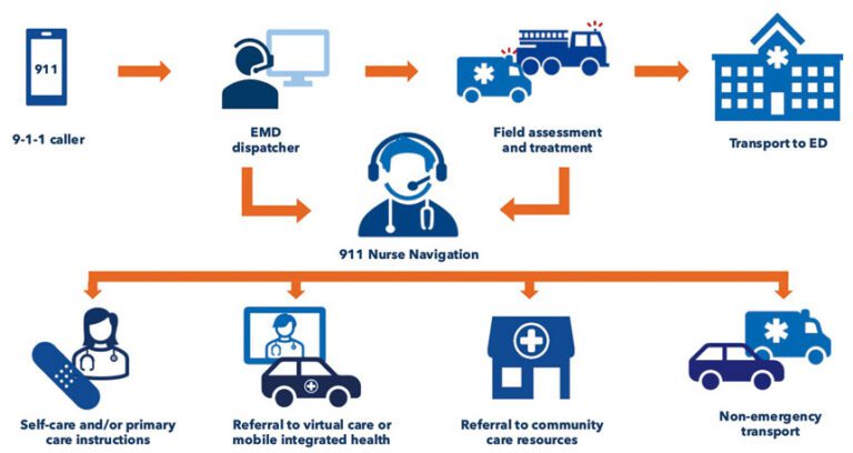 聖縣911護理導航   提供就醫轉接服務