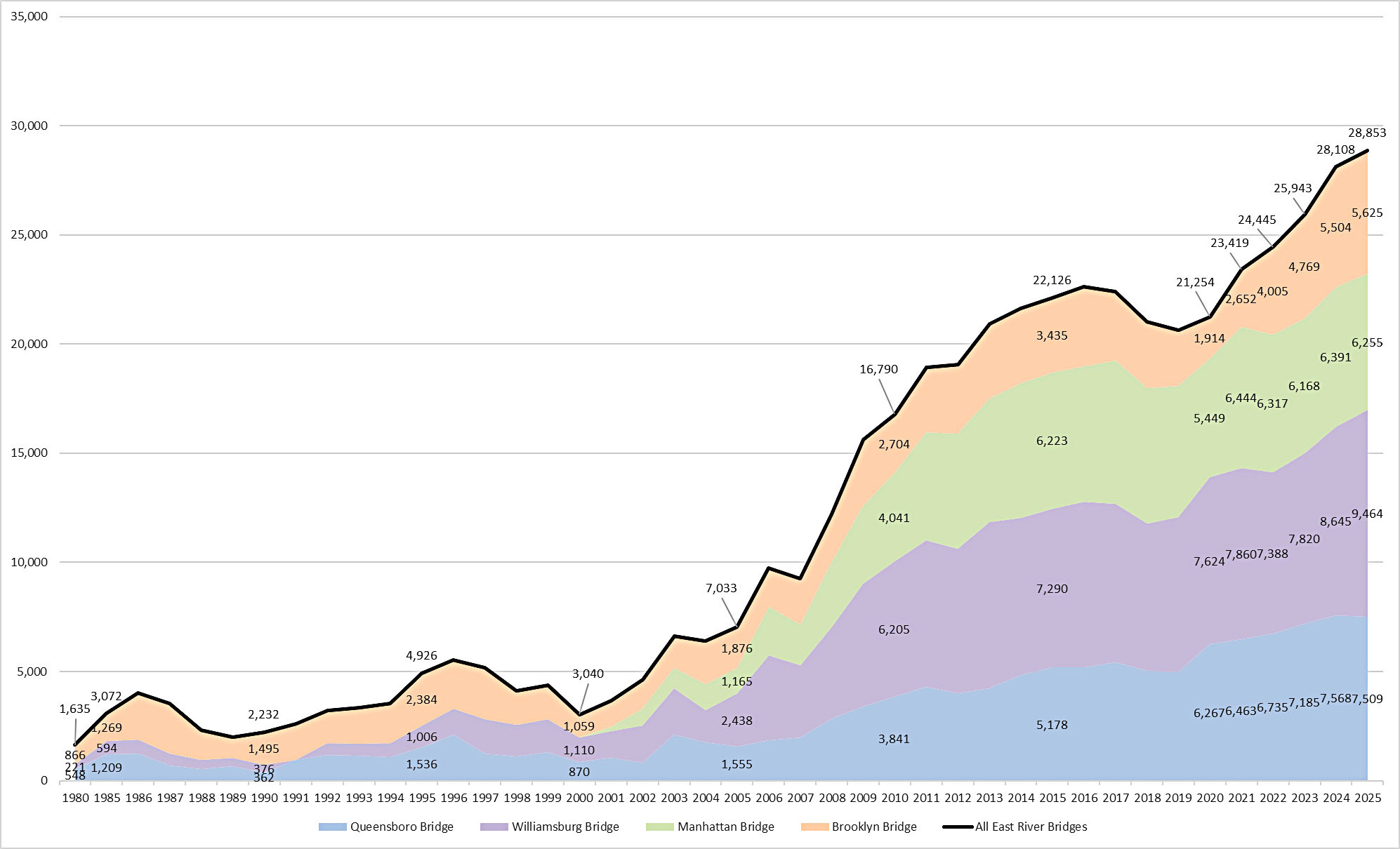 東河橋歷年自行車通行流量統計表。