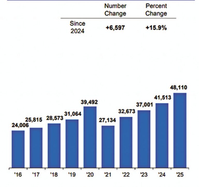 全市學生AP考試一門及格人數歷年波動圖。