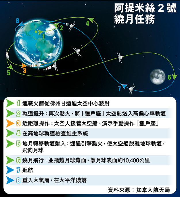阿提米絲2號繞月任務