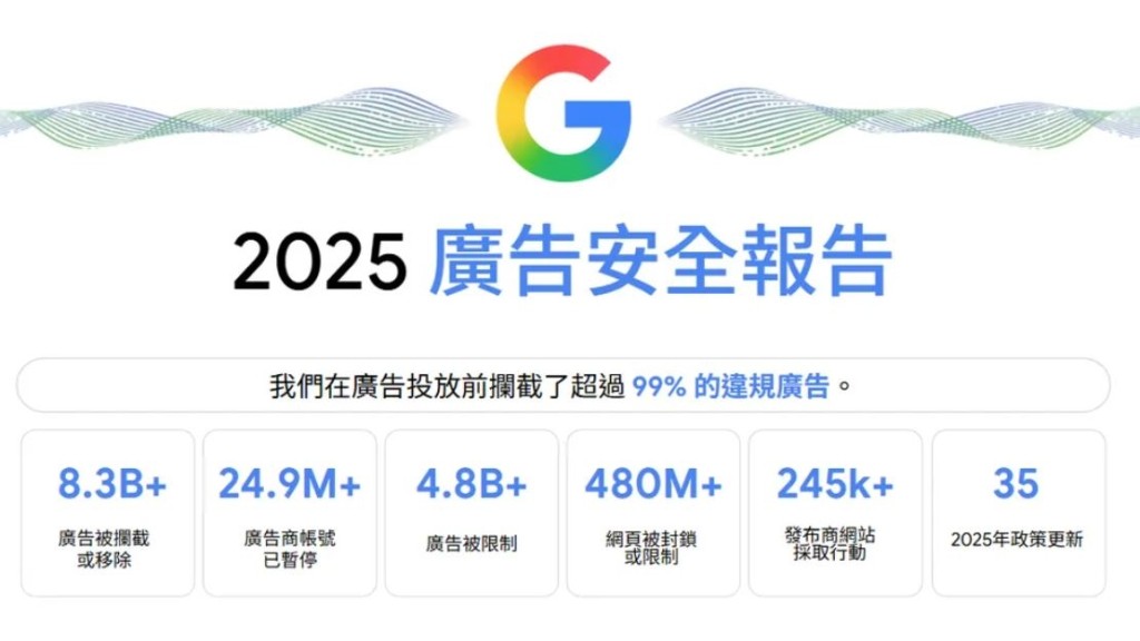 Google 2025年清理逾2.7億條賭博廣告 將應用Gemini AI強化審核