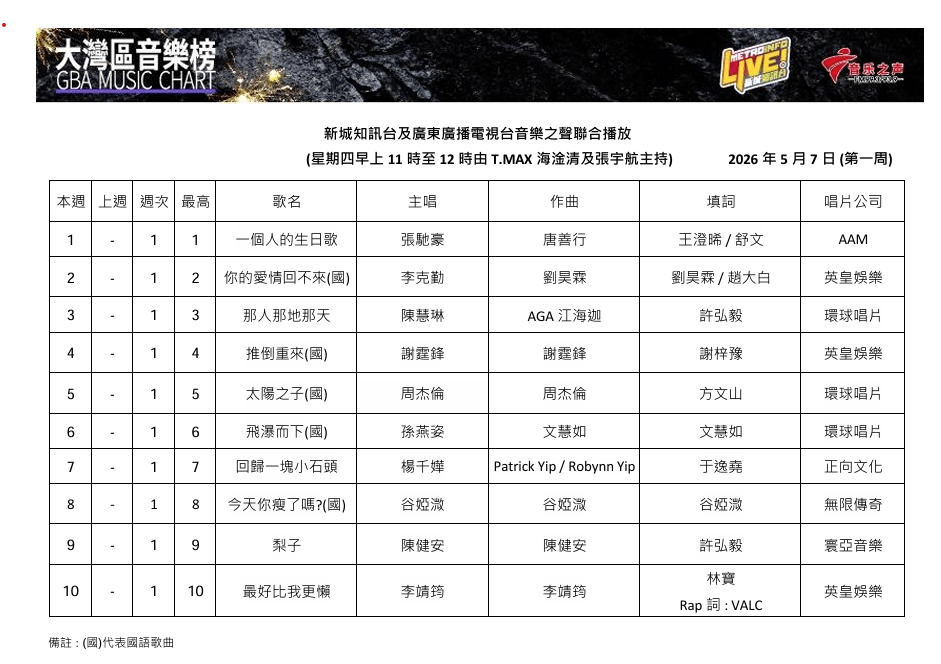 「大灣區音樂榜」首周榜單結果。