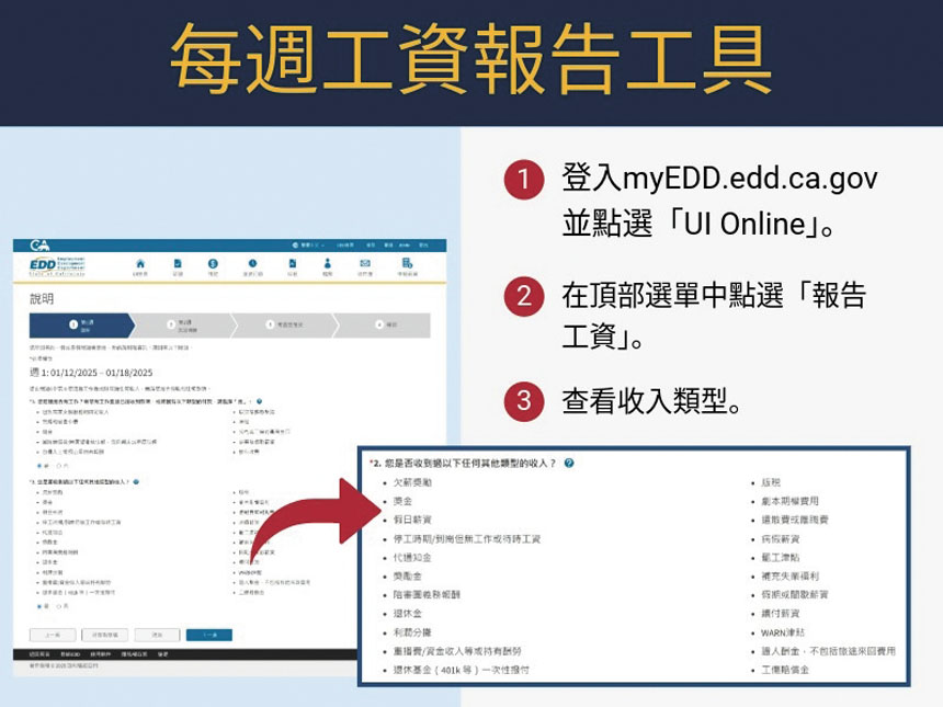 EDD的網頁推出每週工資申報工具（Weekly Wage Reporting Tool）。EDD