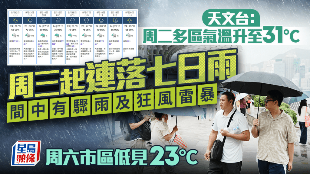 天文台預測周二炎熱高見32度 周三起連日有雨雷暴 周末降溫至23度