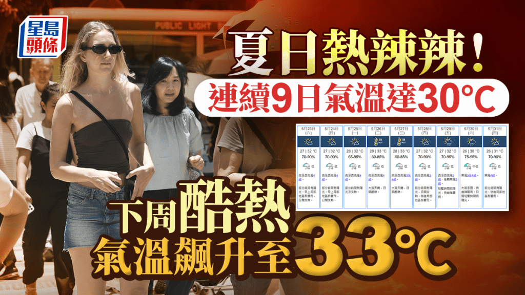 天文台預測連續九日氣溫逾30度 下周二三酷熱達33度