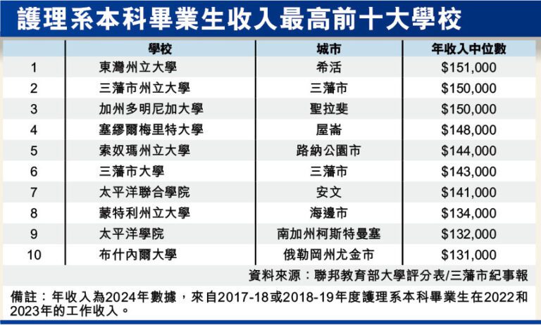 護理系畢業即高薪 灣區表現冠全國