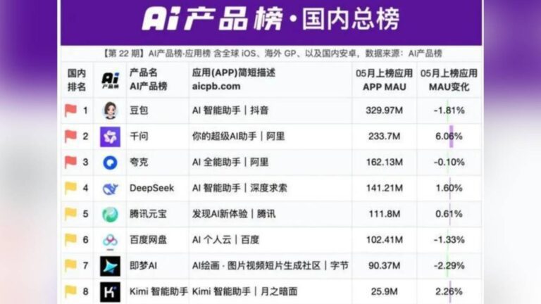 字節跳動AI助手「豆包」預告推出付費專業版 月活躍用戶應聲流失約600萬