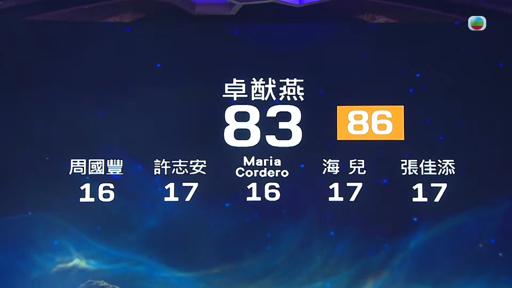 卓猷燕的分數只能讓她進入待定區。