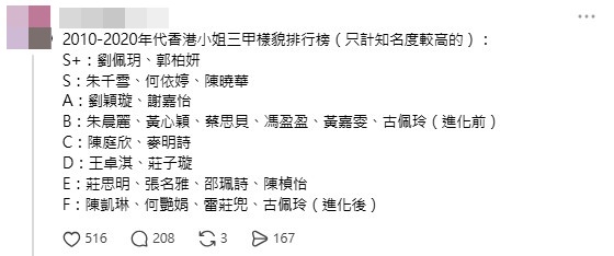 有網民在Threads上列出港姐顏值排名榜。