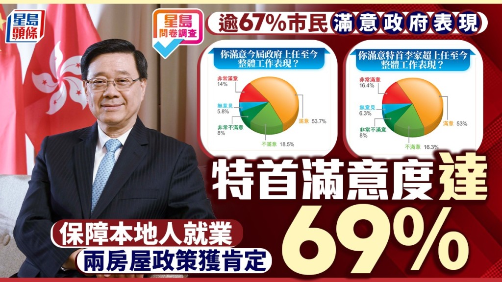 星島問卷調查：逾六成七市民滿意政府表現 保障本地就業及房屋政策獲支持