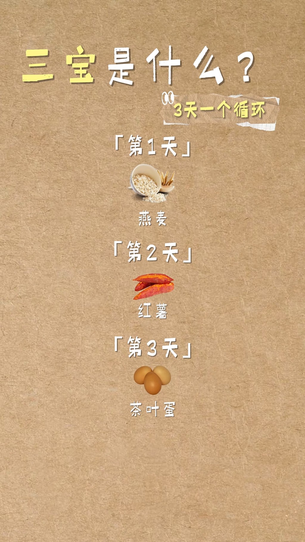 「三寶循環減肥法」圍繞燕麥、紅薯、茶葉蛋，以三天為一循環。
