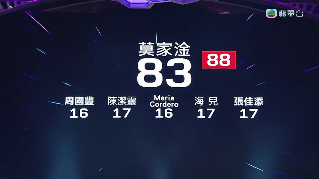 莫家淦最終得83分。