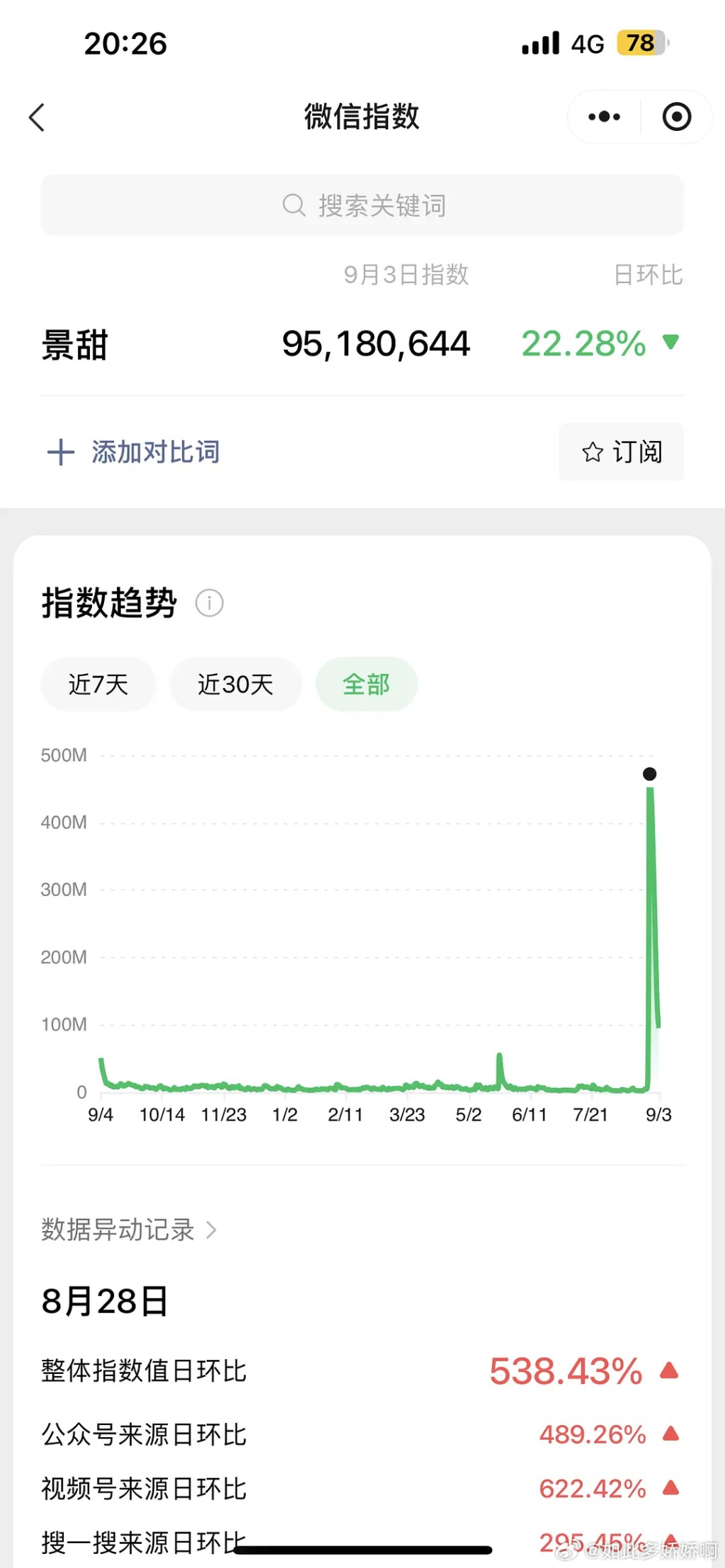 景甜在內地的微信指數目前已經恢復正常。