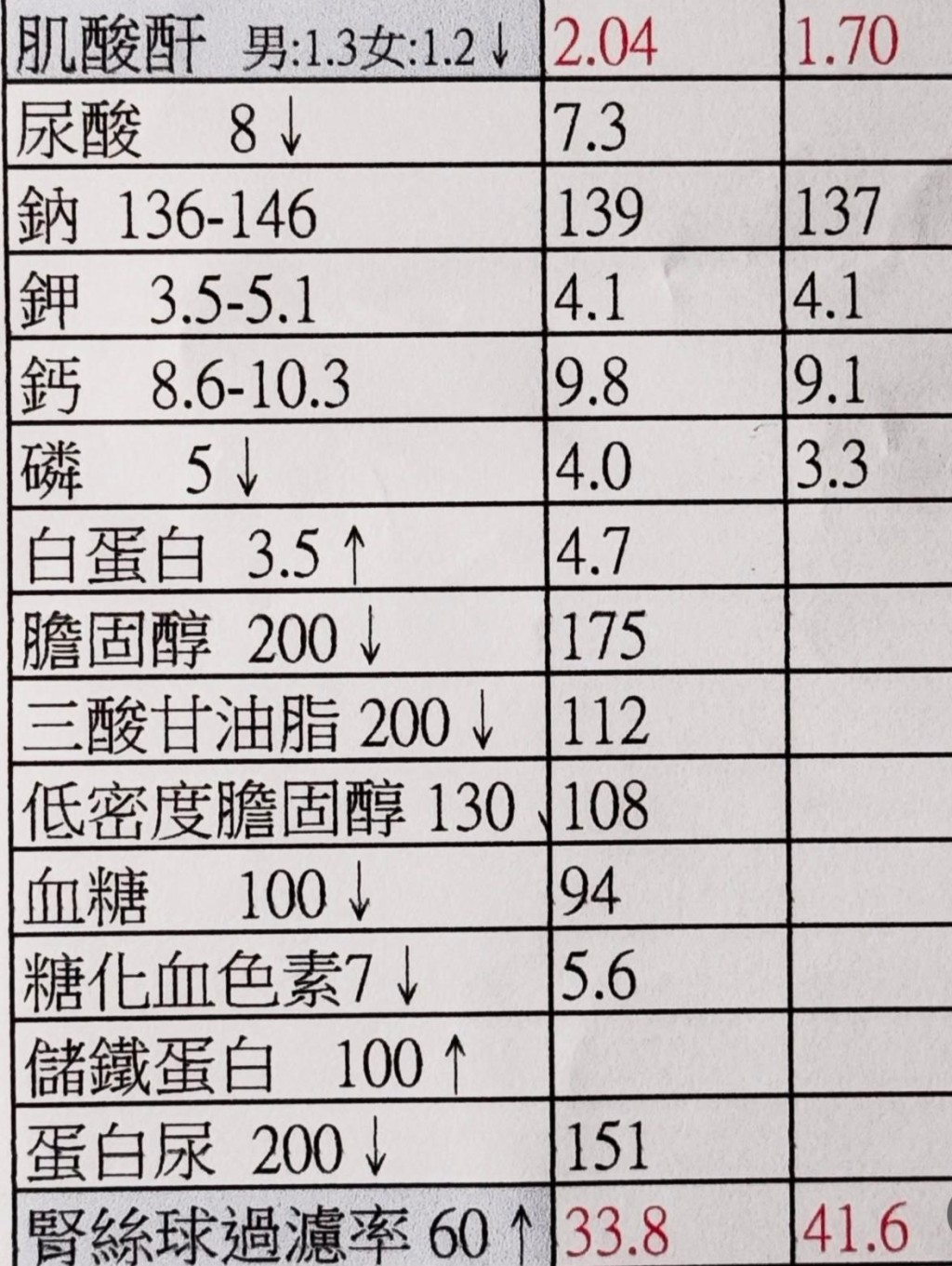 王喜的腎衰竭情況從末期改善至3B期。