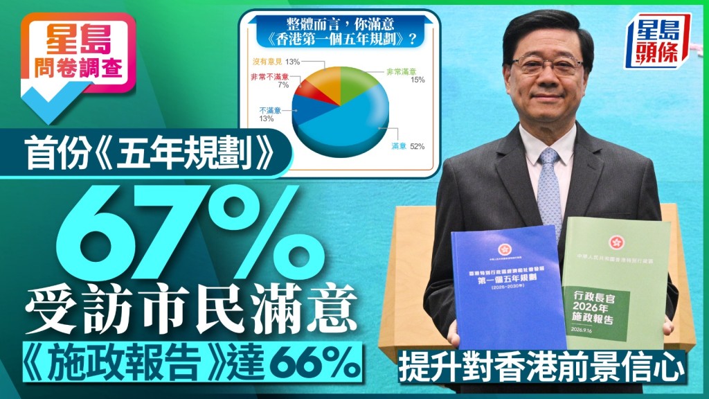 星島調查:市民對《五年規劃》及《施政報告》滿意度逾六成半 提升前景信心