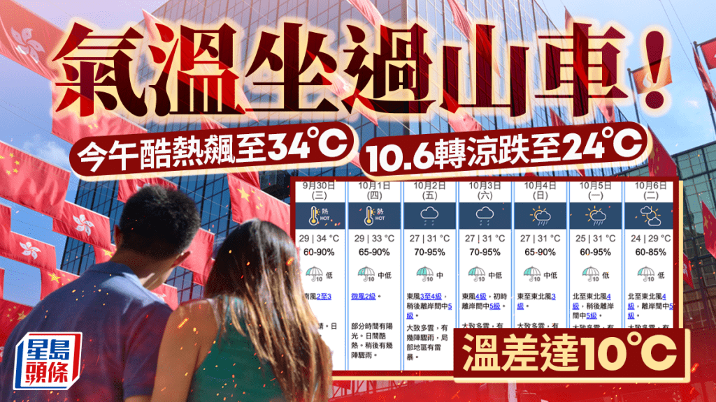 國慶天氣變化大 今午高溫達34°C 下周二轉涼最低24°C