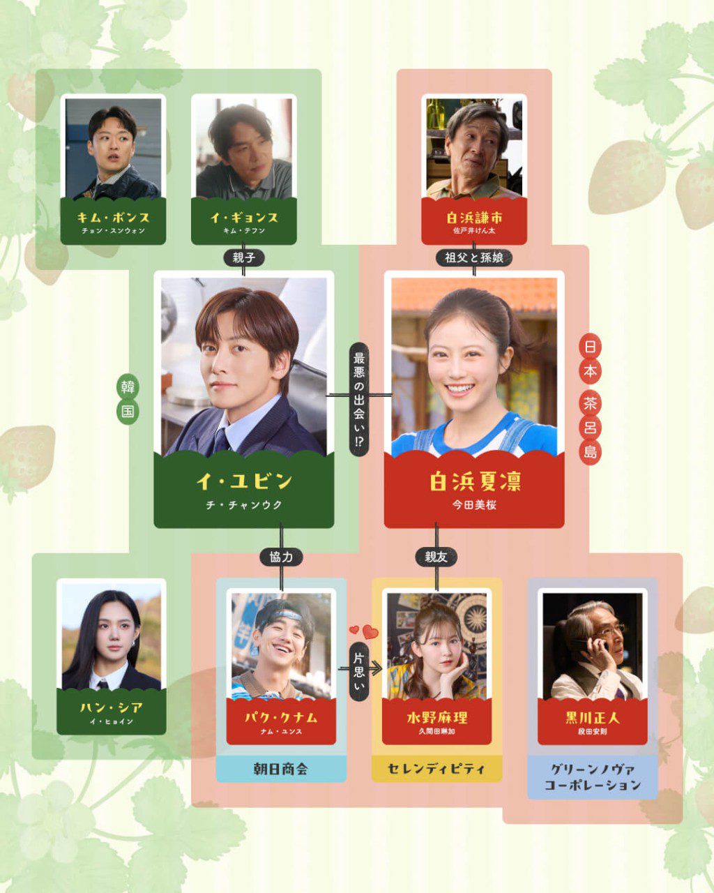 《愛上草莓的季節》劇中人物關係圖。