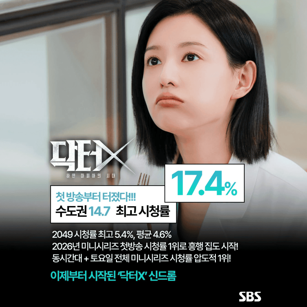 金智媛主演的SBS新劇《Doctor X:白色黑手黨時代》開播第二集,收視率已升至14.9%。